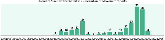 Could Olmesartan medoxomil cause Pain exacerbated? Could Olmesartan medoxomil cause Pain exacerbated?